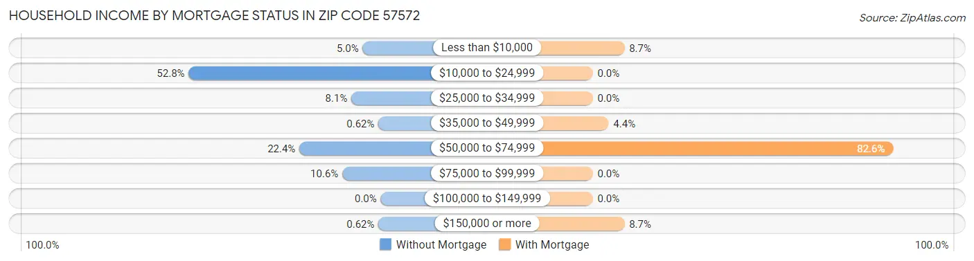 Household Income by Mortgage Status in Zip Code 57572