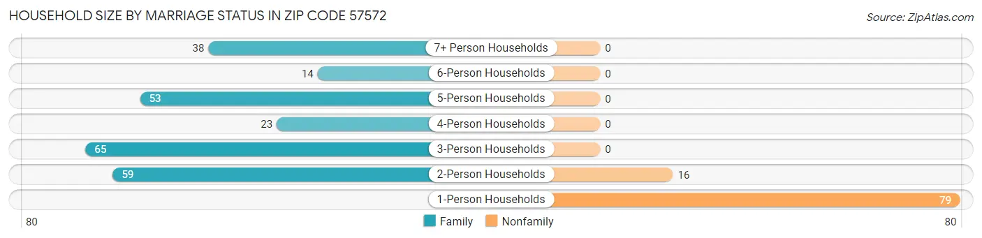 Household Size by Marriage Status in Zip Code 57572