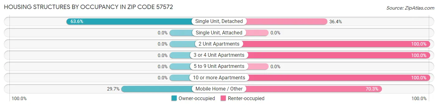 Housing Structures by Occupancy in Zip Code 57572