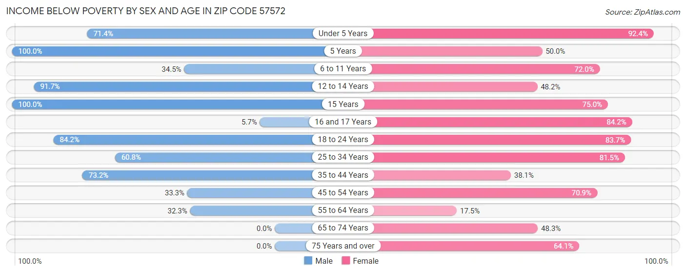 Income Below Poverty by Sex and Age in Zip Code 57572