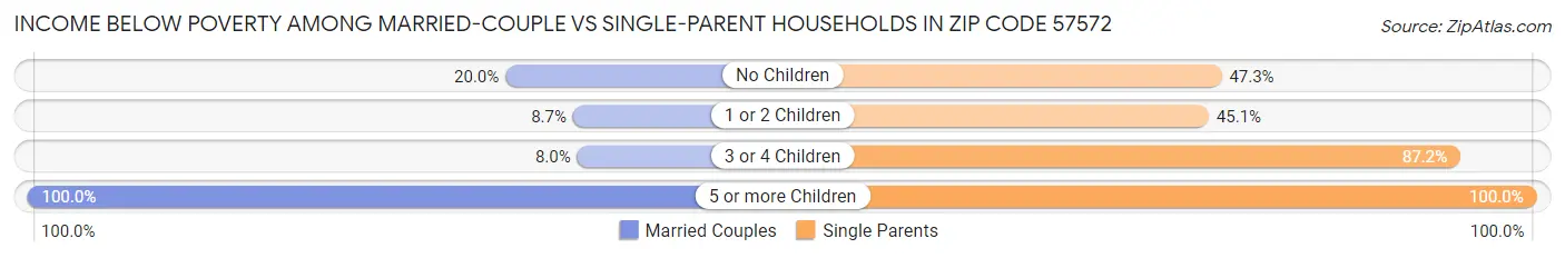 Income Below Poverty Among Married-Couple vs Single-Parent Households in Zip Code 57572