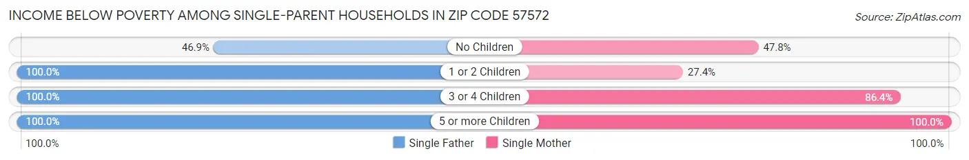 Income Below Poverty Among Single-Parent Households in Zip Code 57572