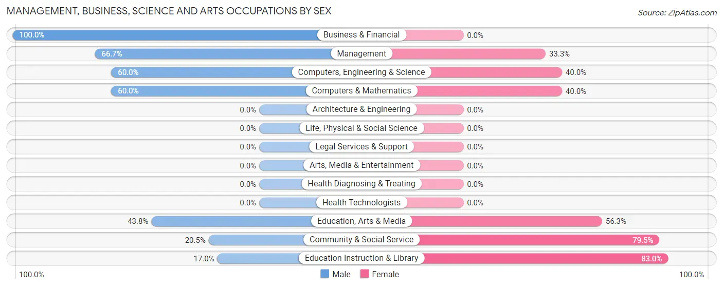 Management, Business, Science and Arts Occupations by Sex in Zip Code 57572