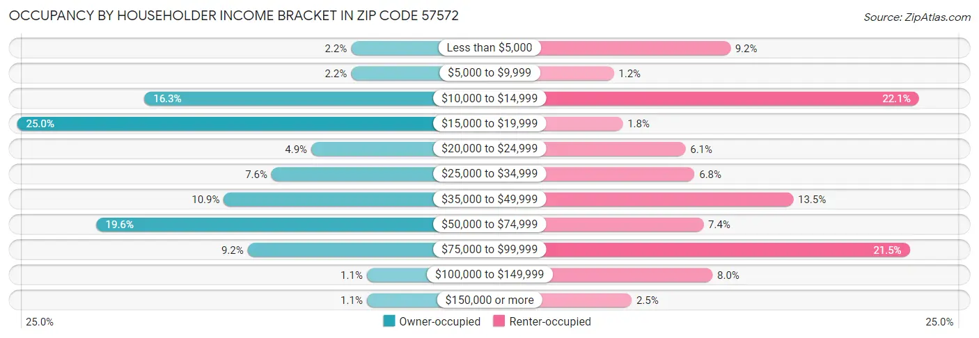 Occupancy by Householder Income Bracket in Zip Code 57572