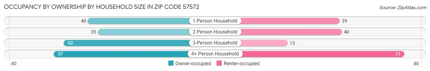 Occupancy by Ownership by Household Size in Zip Code 57572