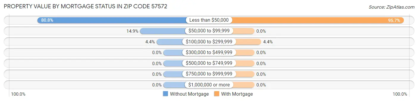 Property Value by Mortgage Status in Zip Code 57572