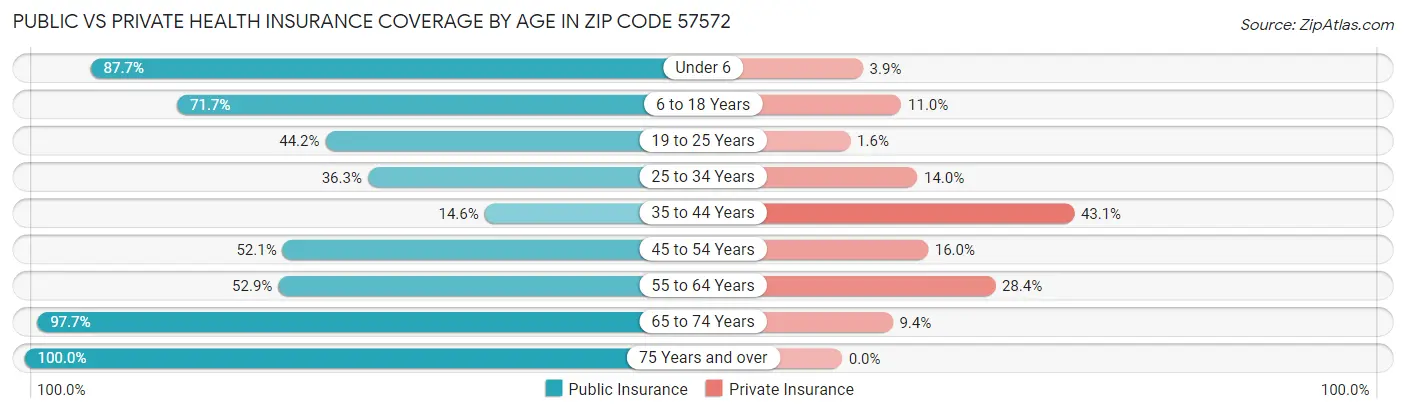Public vs Private Health Insurance Coverage by Age in Zip Code 57572