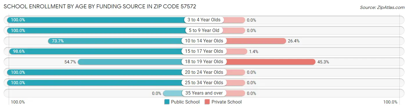 School Enrollment by Age by Funding Source in Zip Code 57572