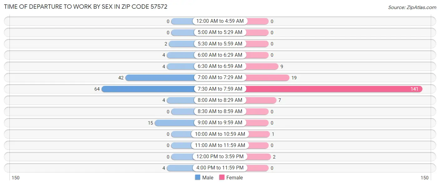 Time of Departure to Work by Sex in Zip Code 57572