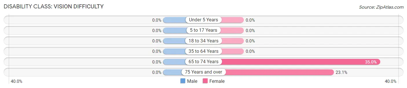 Disability in Zip Code 57572: <span>Vision Difficulty</span>