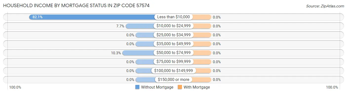 Household Income by Mortgage Status in Zip Code 57574