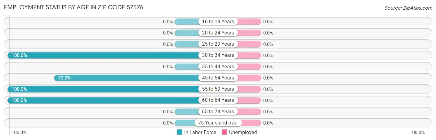 Employment Status by Age in Zip Code 57576