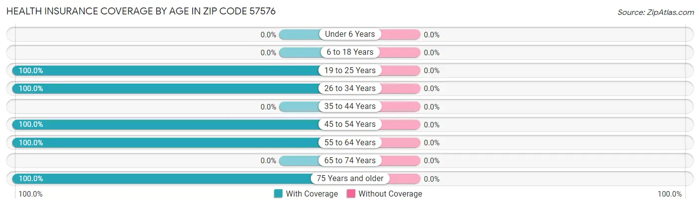 Health Insurance Coverage by Age in Zip Code 57576