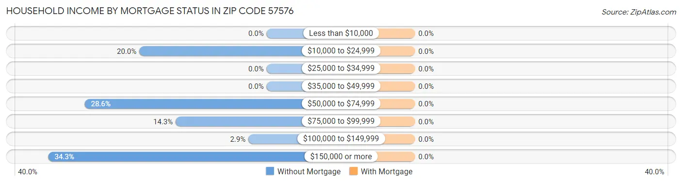 Household Income by Mortgage Status in Zip Code 57576