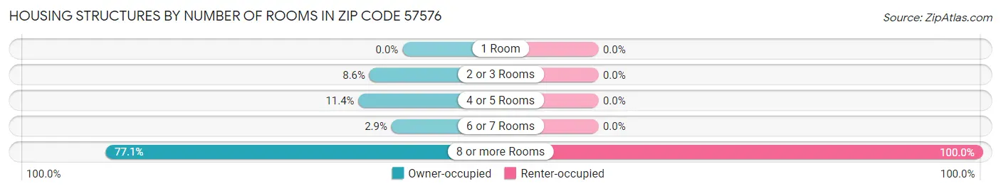 Housing Structures by Number of Rooms in Zip Code 57576