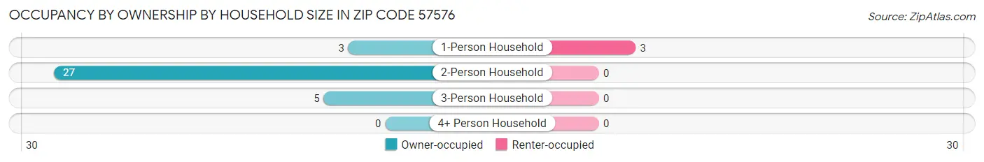 Occupancy by Ownership by Household Size in Zip Code 57576