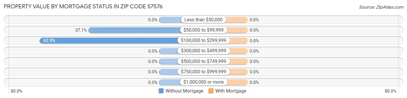 Property Value by Mortgage Status in Zip Code 57576