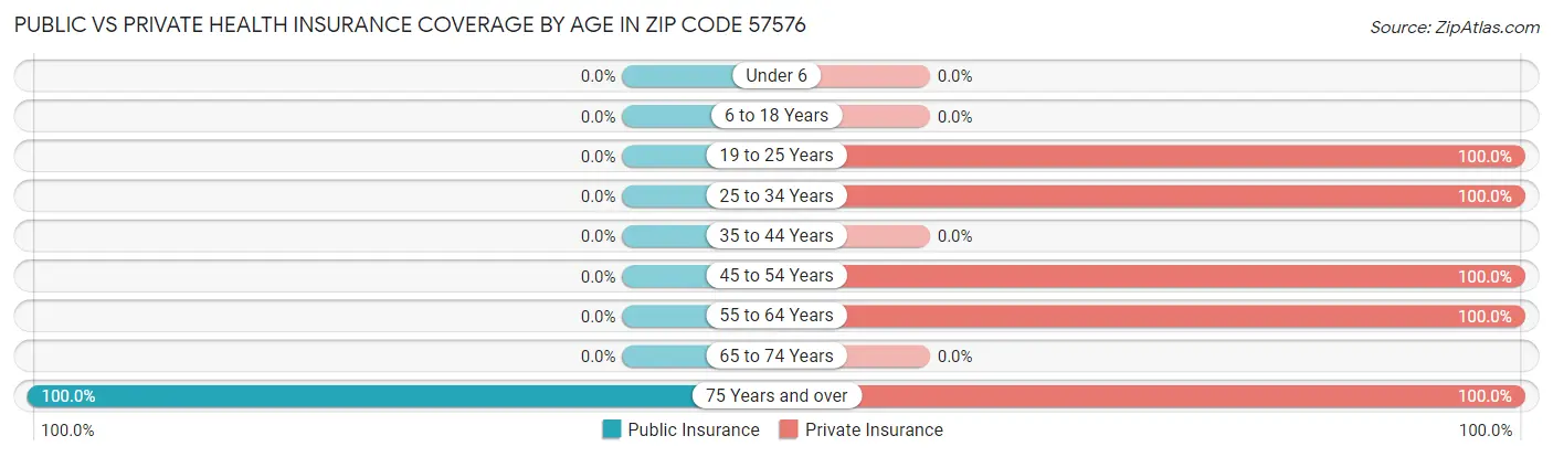 Public vs Private Health Insurance Coverage by Age in Zip Code 57576
