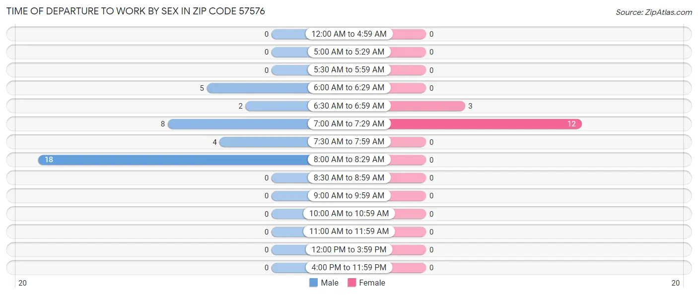 Time of Departure to Work by Sex in Zip Code 57576