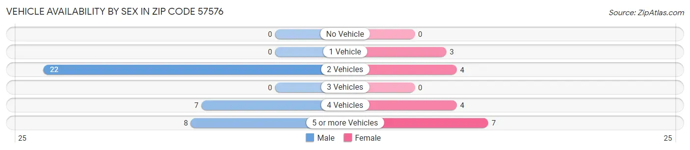 Vehicle Availability by Sex in Zip Code 57576