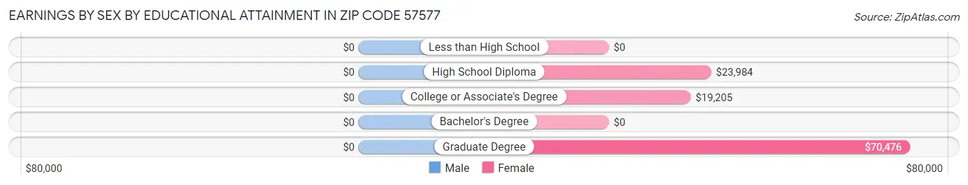 Earnings by Sex by Educational Attainment in Zip Code 57577
