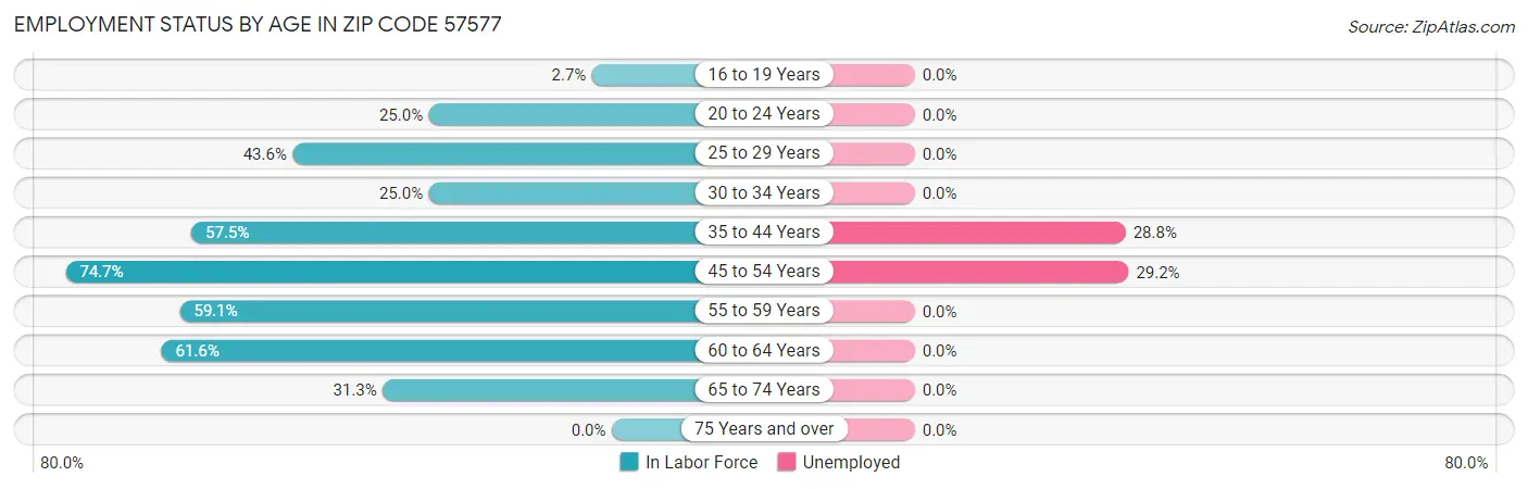Employment Status by Age in Zip Code 57577