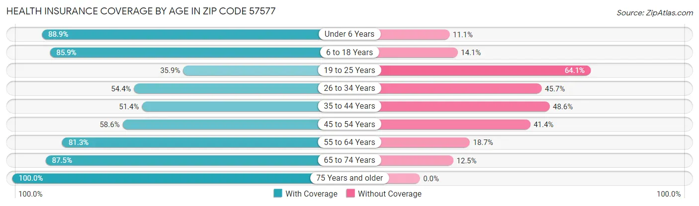 Health Insurance Coverage by Age in Zip Code 57577