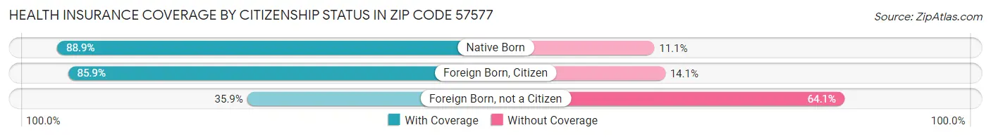 Health Insurance Coverage by Citizenship Status in Zip Code 57577