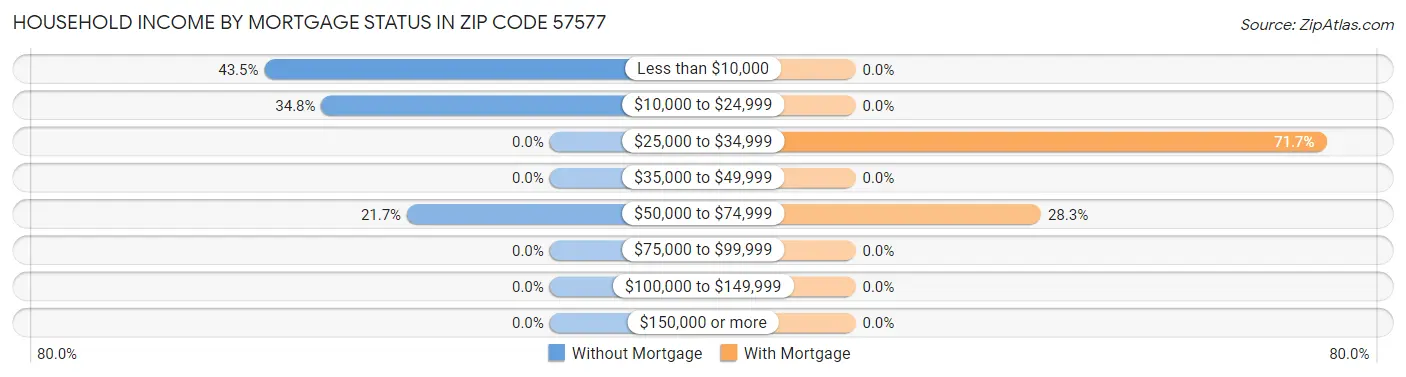 Household Income by Mortgage Status in Zip Code 57577