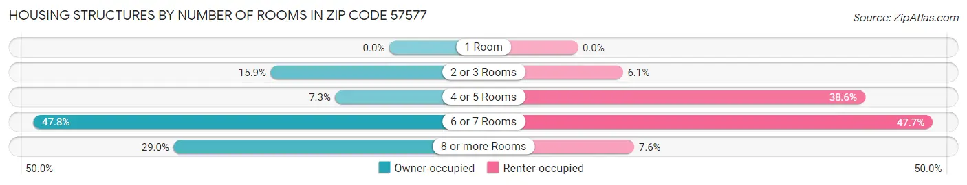 Housing Structures by Number of Rooms in Zip Code 57577