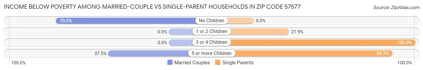 Income Below Poverty Among Married-Couple vs Single-Parent Households in Zip Code 57577