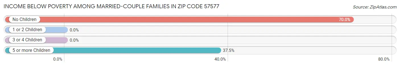 Income Below Poverty Among Married-Couple Families in Zip Code 57577