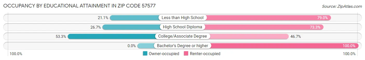 Occupancy by Educational Attainment in Zip Code 57577