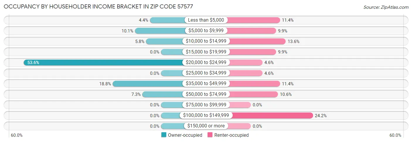 Occupancy by Householder Income Bracket in Zip Code 57577