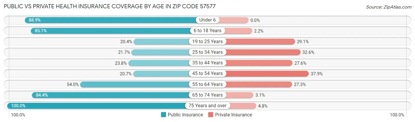 Public vs Private Health Insurance Coverage by Age in Zip Code 57577