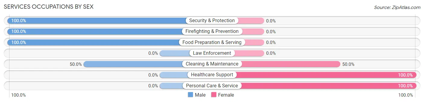 Services Occupations by Sex in Zip Code 57577