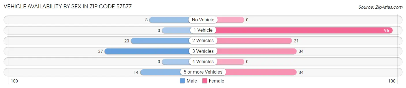 Vehicle Availability by Sex in Zip Code 57577