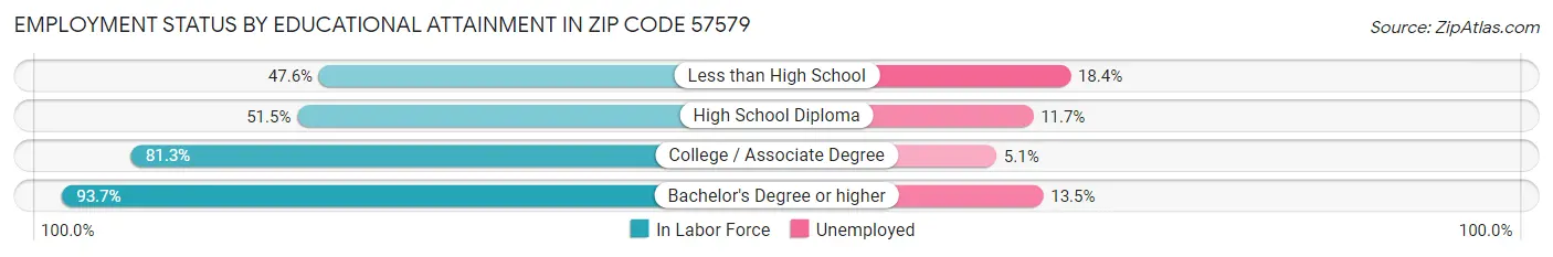 Employment Status by Educational Attainment in Zip Code 57579