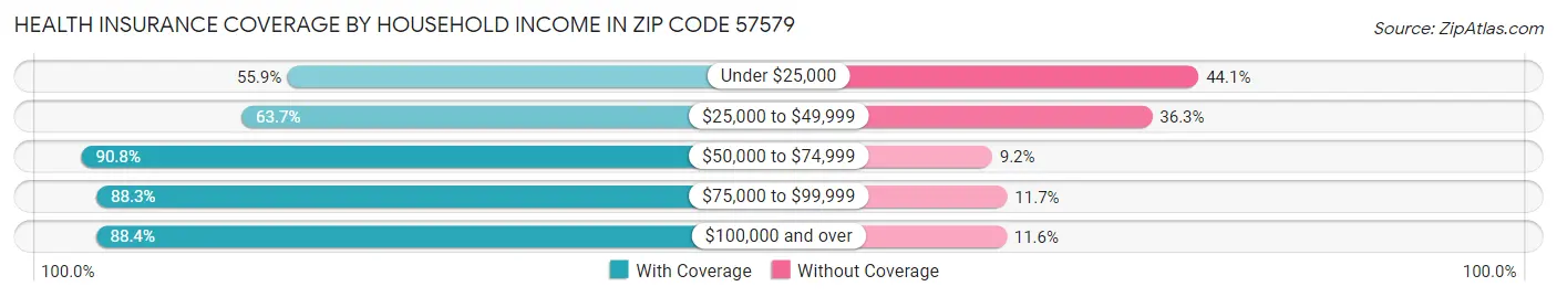 Health Insurance Coverage by Household Income in Zip Code 57579