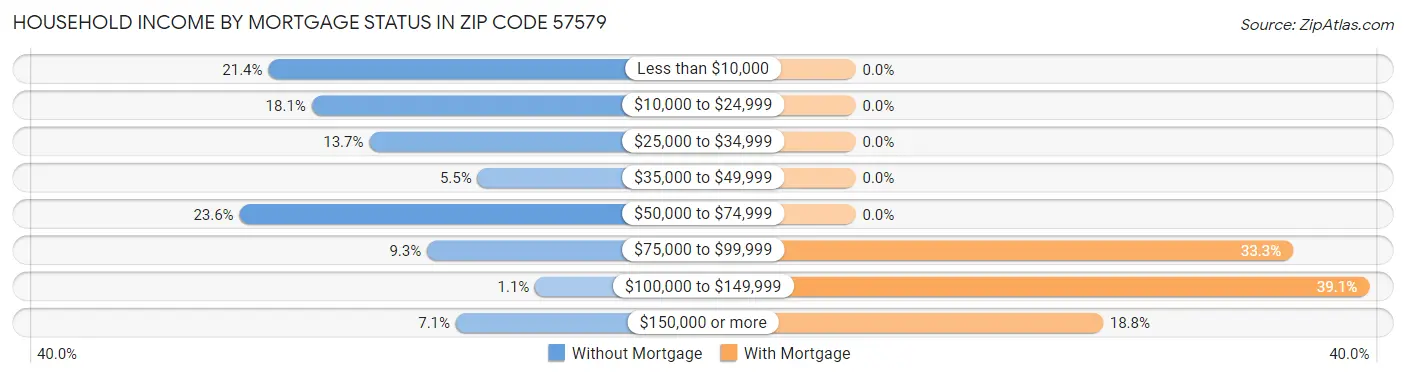 Household Income by Mortgage Status in Zip Code 57579