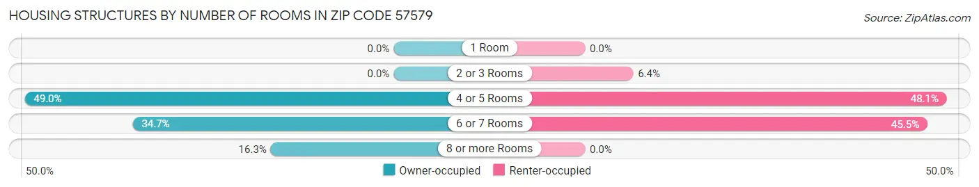 Housing Structures by Number of Rooms in Zip Code 57579