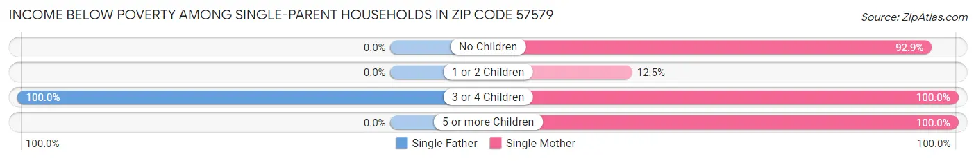Income Below Poverty Among Single-Parent Households in Zip Code 57579