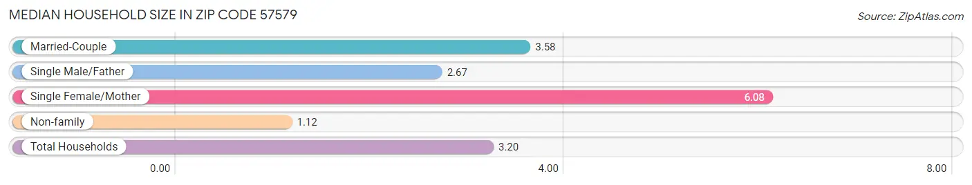 Median Household Size in Zip Code 57579