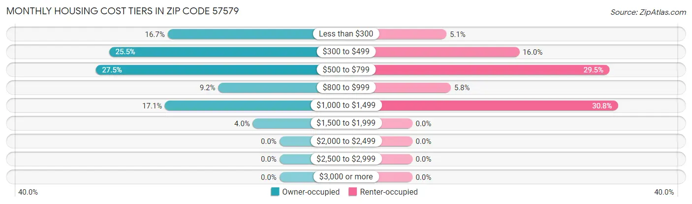 Monthly Housing Cost Tiers in Zip Code 57579