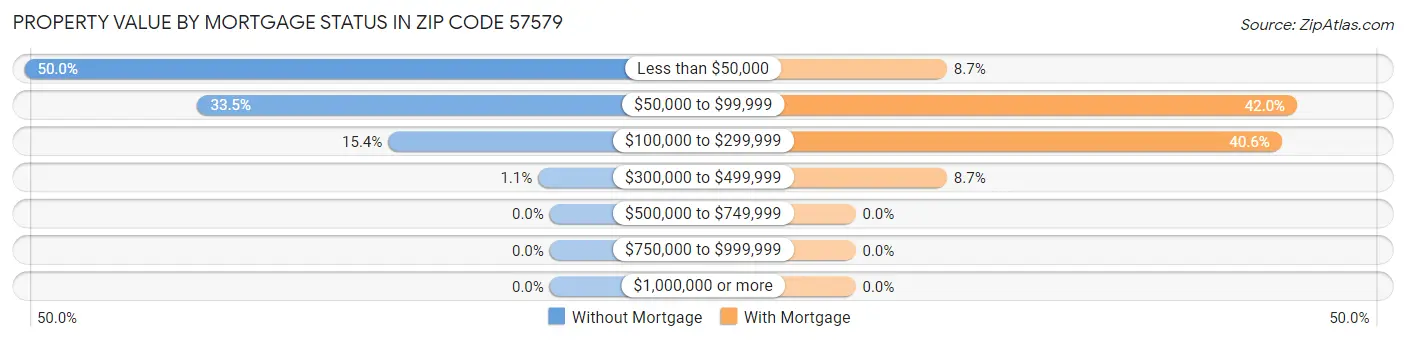 Property Value by Mortgage Status in Zip Code 57579