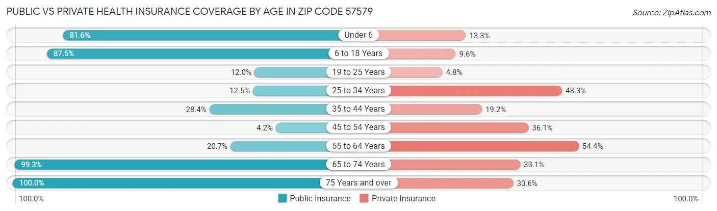 Public vs Private Health Insurance Coverage by Age in Zip Code 57579