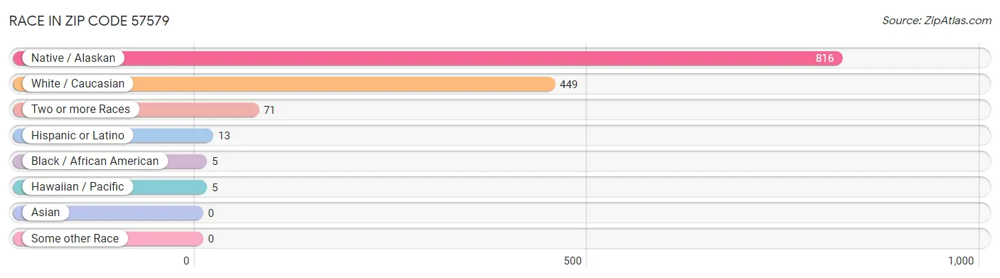 Race in Zip Code 57579