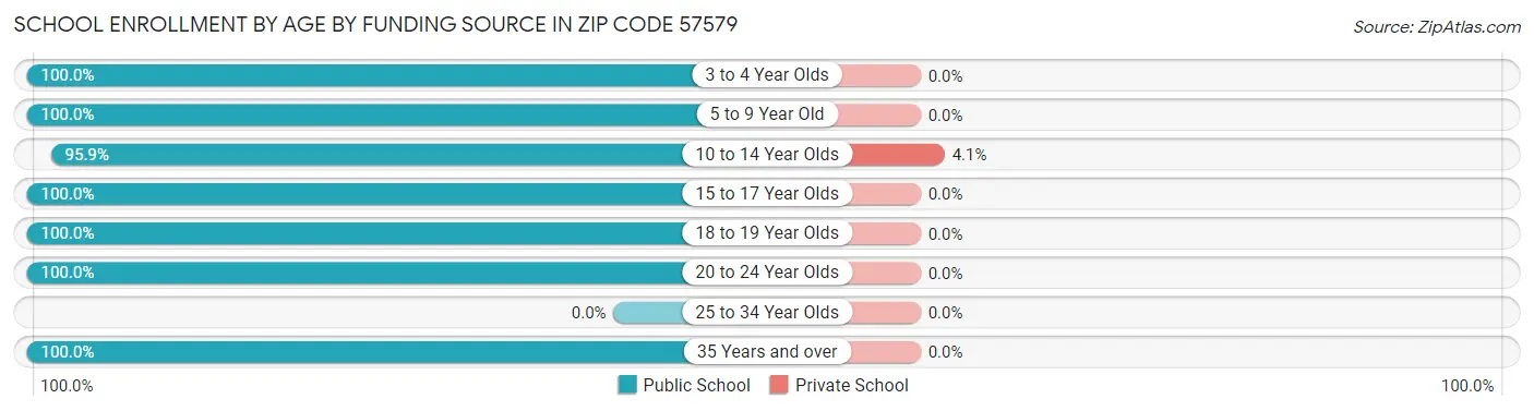 School Enrollment by Age by Funding Source in Zip Code 57579