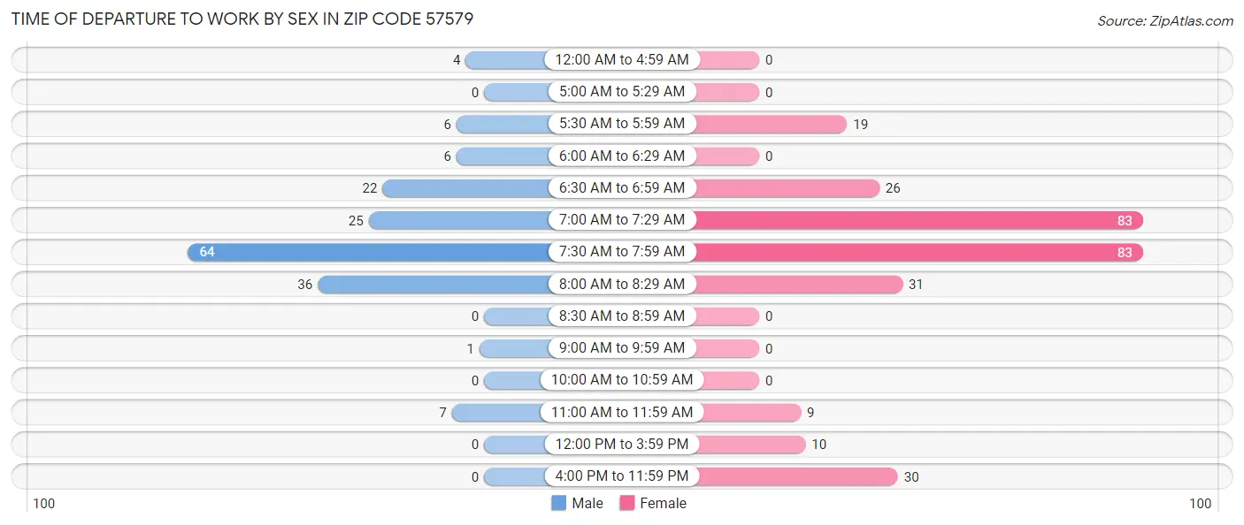 Time of Departure to Work by Sex in Zip Code 57579
