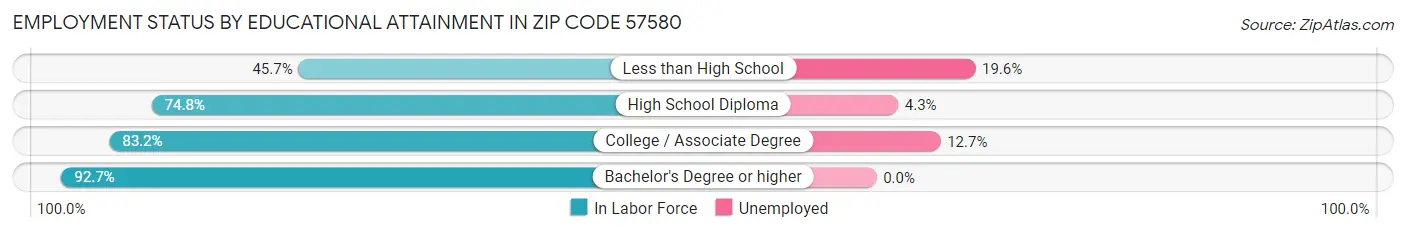 Employment Status by Educational Attainment in Zip Code 57580